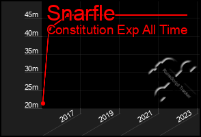 Total Graph of Snarfle