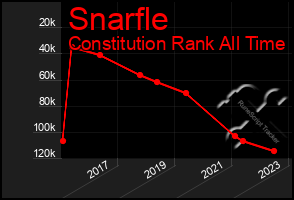 Total Graph of Snarfle