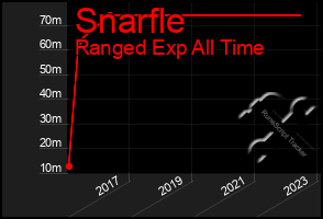 Total Graph of Snarfle