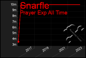 Total Graph of Snarfle