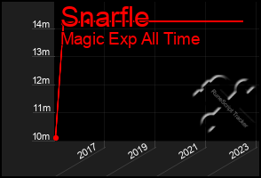 Total Graph of Snarfle