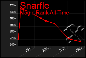 Total Graph of Snarfle