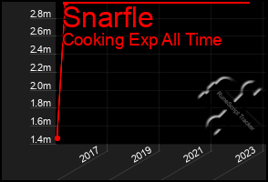 Total Graph of Snarfle