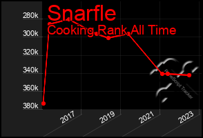 Total Graph of Snarfle