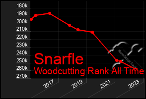 Total Graph of Snarfle