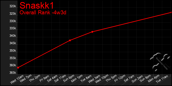 Last 31 Days Graph of Snaskk1