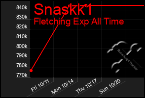 Total Graph of Snaskk1