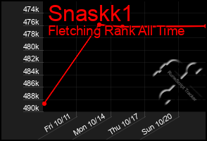 Total Graph of Snaskk1