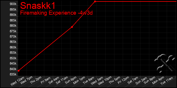 Last 31 Days Graph of Snaskk1