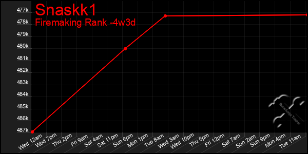 Last 31 Days Graph of Snaskk1