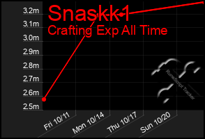 Total Graph of Snaskk1