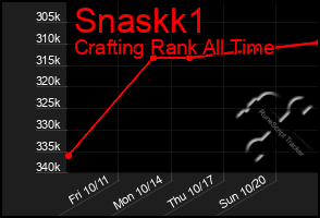 Total Graph of Snaskk1