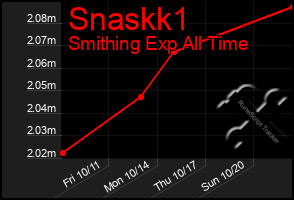 Total Graph of Snaskk1