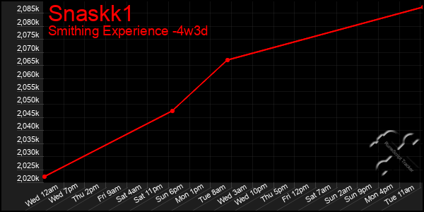 Last 31 Days Graph of Snaskk1