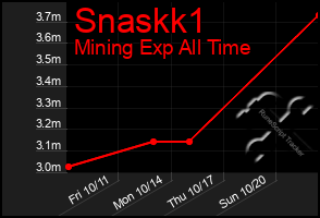 Total Graph of Snaskk1