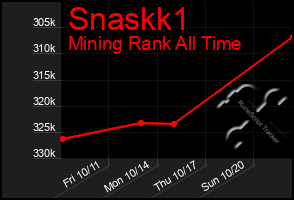 Total Graph of Snaskk1