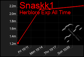 Total Graph of Snaskk1