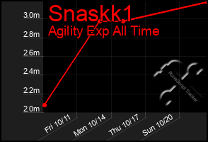 Total Graph of Snaskk1