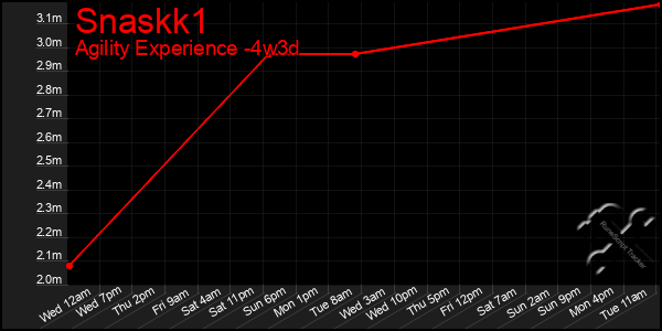 Last 31 Days Graph of Snaskk1