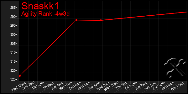 Last 31 Days Graph of Snaskk1