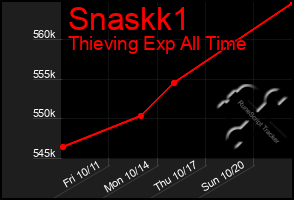 Total Graph of Snaskk1