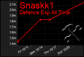 Total Graph of Snaskk1