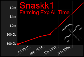 Total Graph of Snaskk1