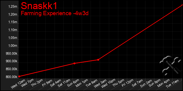 Last 31 Days Graph of Snaskk1