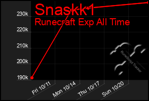 Total Graph of Snaskk1