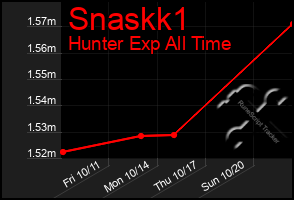 Total Graph of Snaskk1