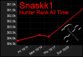 Total Graph of Snaskk1