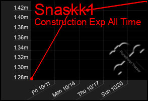 Total Graph of Snaskk1