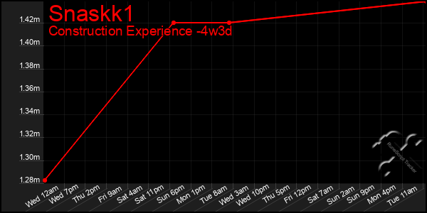 Last 31 Days Graph of Snaskk1