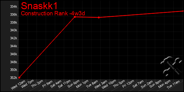 Last 31 Days Graph of Snaskk1