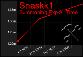 Total Graph of Snaskk1