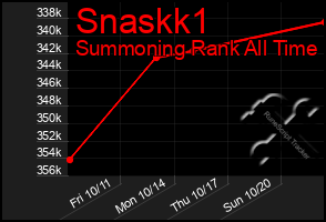 Total Graph of Snaskk1