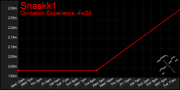 Last 31 Days Graph of Snaskk1