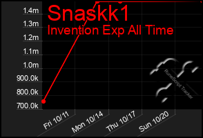 Total Graph of Snaskk1