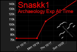 Total Graph of Snaskk1