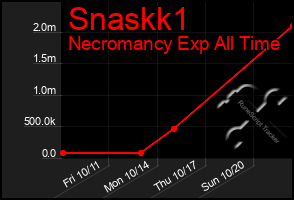 Total Graph of Snaskk1