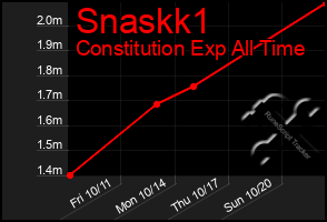 Total Graph of Snaskk1