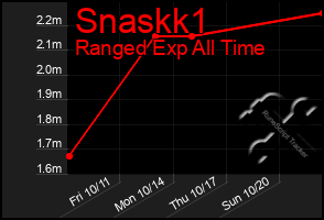 Total Graph of Snaskk1