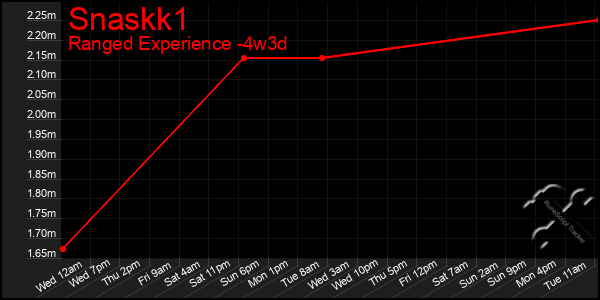 Last 31 Days Graph of Snaskk1