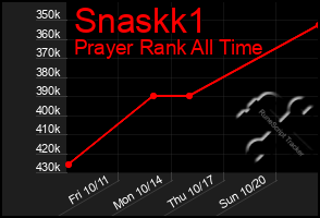 Total Graph of Snaskk1