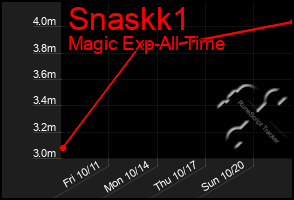 Total Graph of Snaskk1