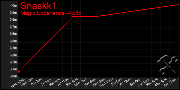 Last 31 Days Graph of Snaskk1