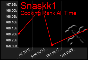 Total Graph of Snaskk1