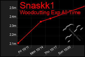 Total Graph of Snaskk1