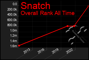 Total Graph of Snatch