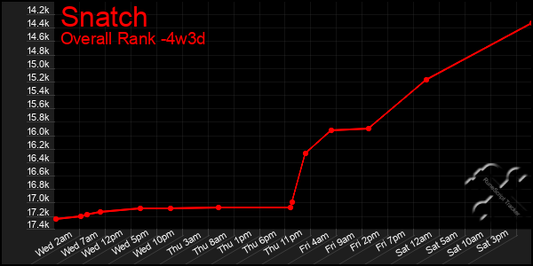 Last 31 Days Graph of Snatch